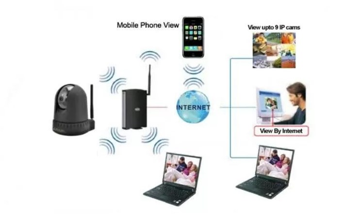 Kamera CCTV WiFi, Live Monitoring Dimana Saja – Harga Cctv Satu Set