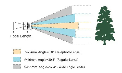 Jenis Jenis Lensa CCTV – Harga Cctv Mini Wifi